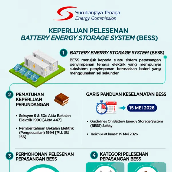 Keperluan Pelesenan BESS
