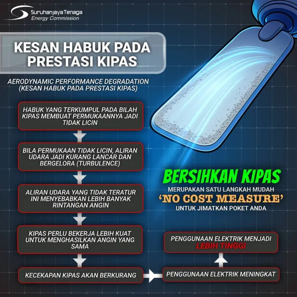 Kesan Habuk Pada Prestasi Kipas