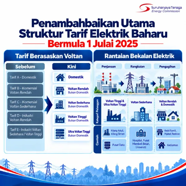 Penambaikan-Utama-Struktur-Tarif-Elektrik-Baharu-Bermula-1-Julai-2025