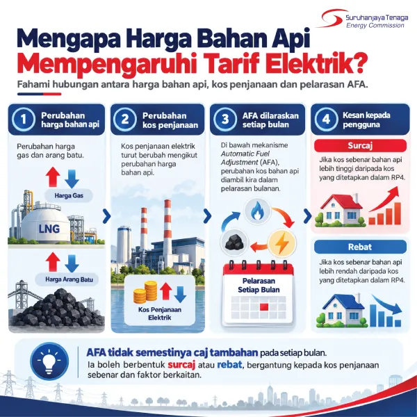 Mengapa Harga Bahan Api Mempengaruhi Tarif Elektrik?