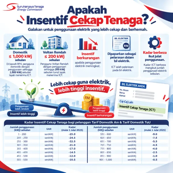 Apakah Insentif Cekap Tenaga?