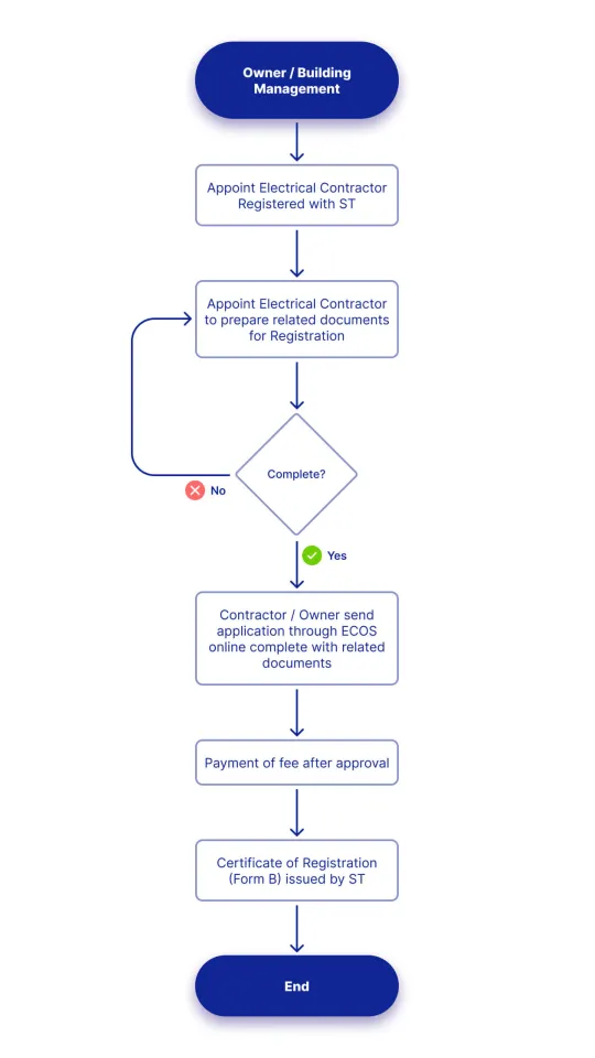 Flow Chart Installation
