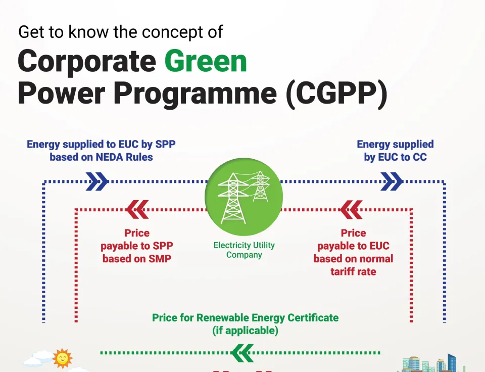 Get to Know the Concept of Corporate Green Power Programme (CGPP)