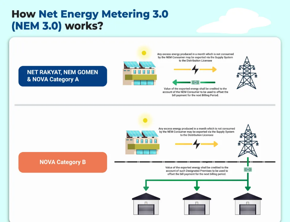 How Net Energy Metering 3.0 (NEM 3.0) Works?