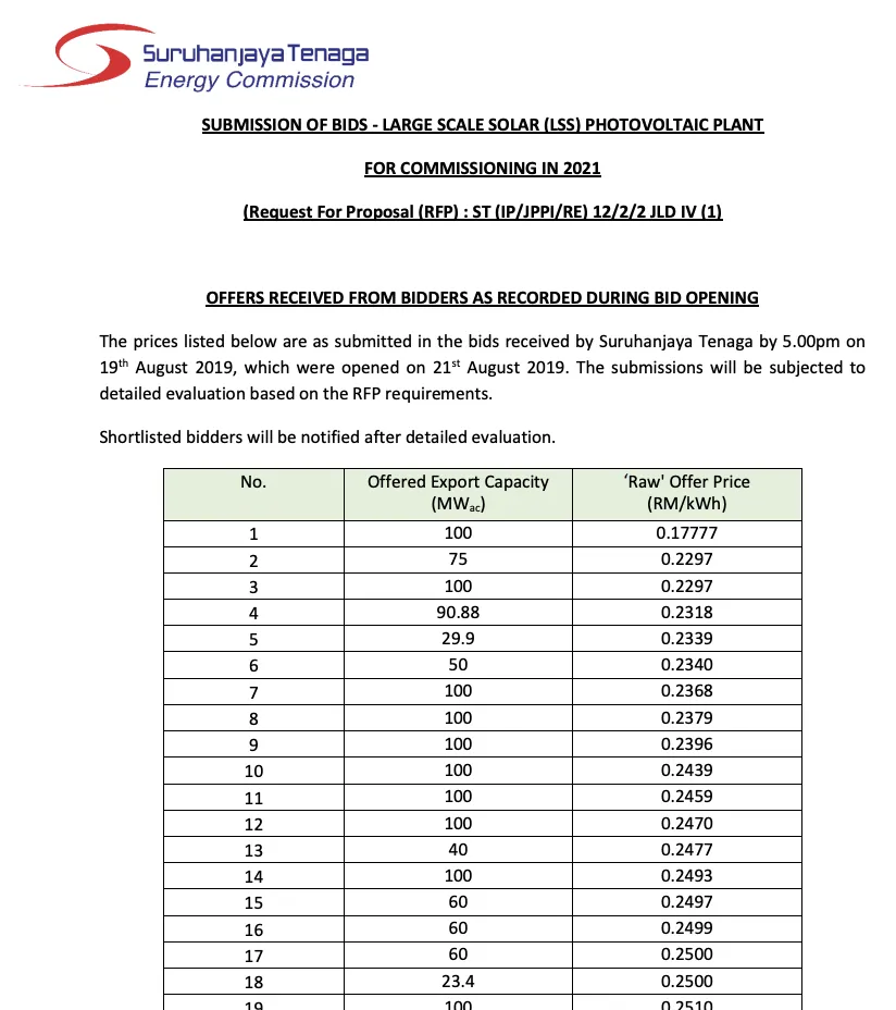 Large Scale Solar (LSS) Photovoltaic Plants for 2021 - Bid Opening Price