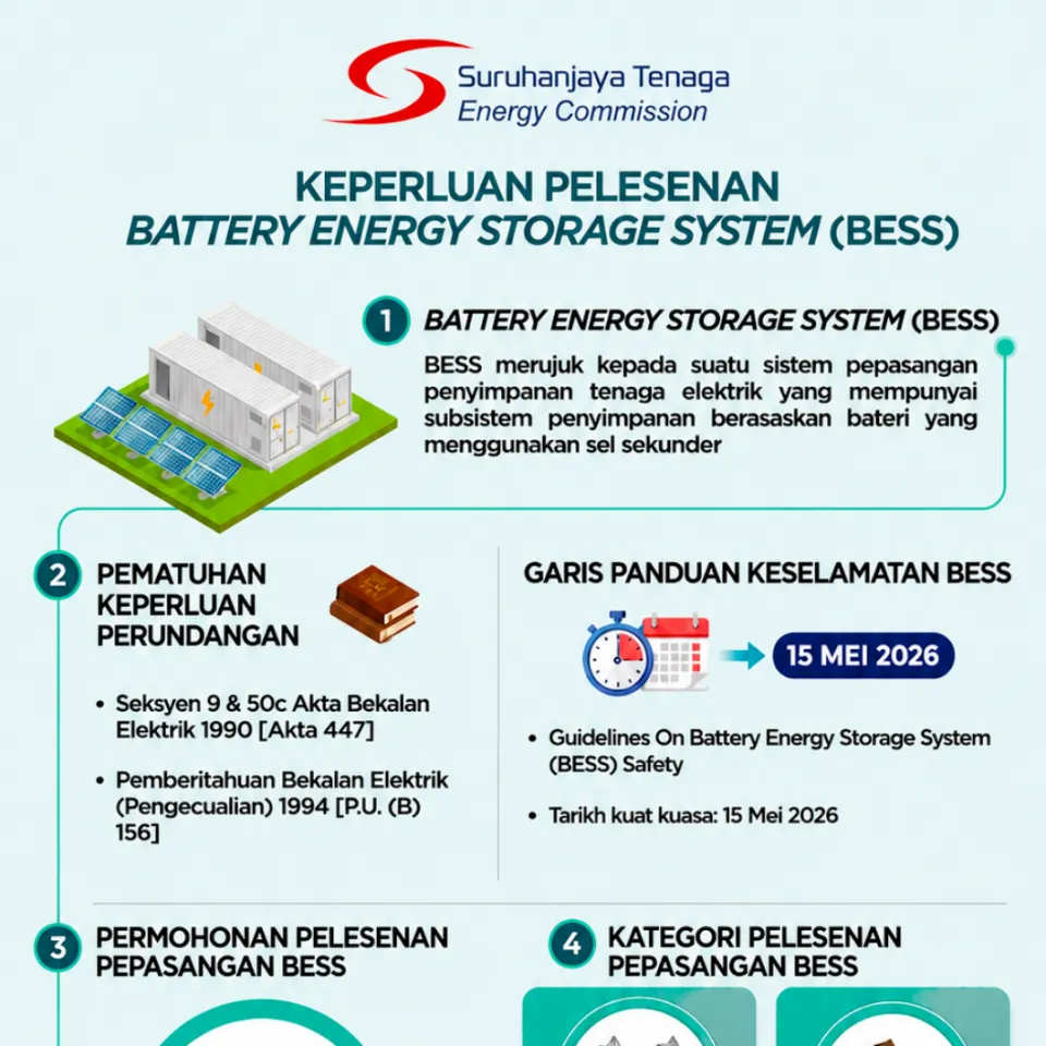 Keperluan Pelesenan BESS